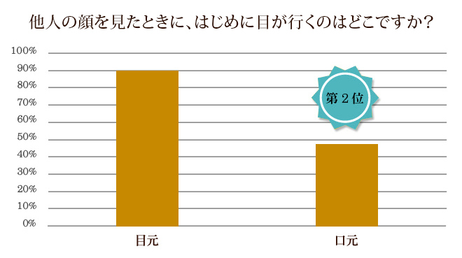 他人の顔を見たときに、はじめに目が行くのはどこですか？